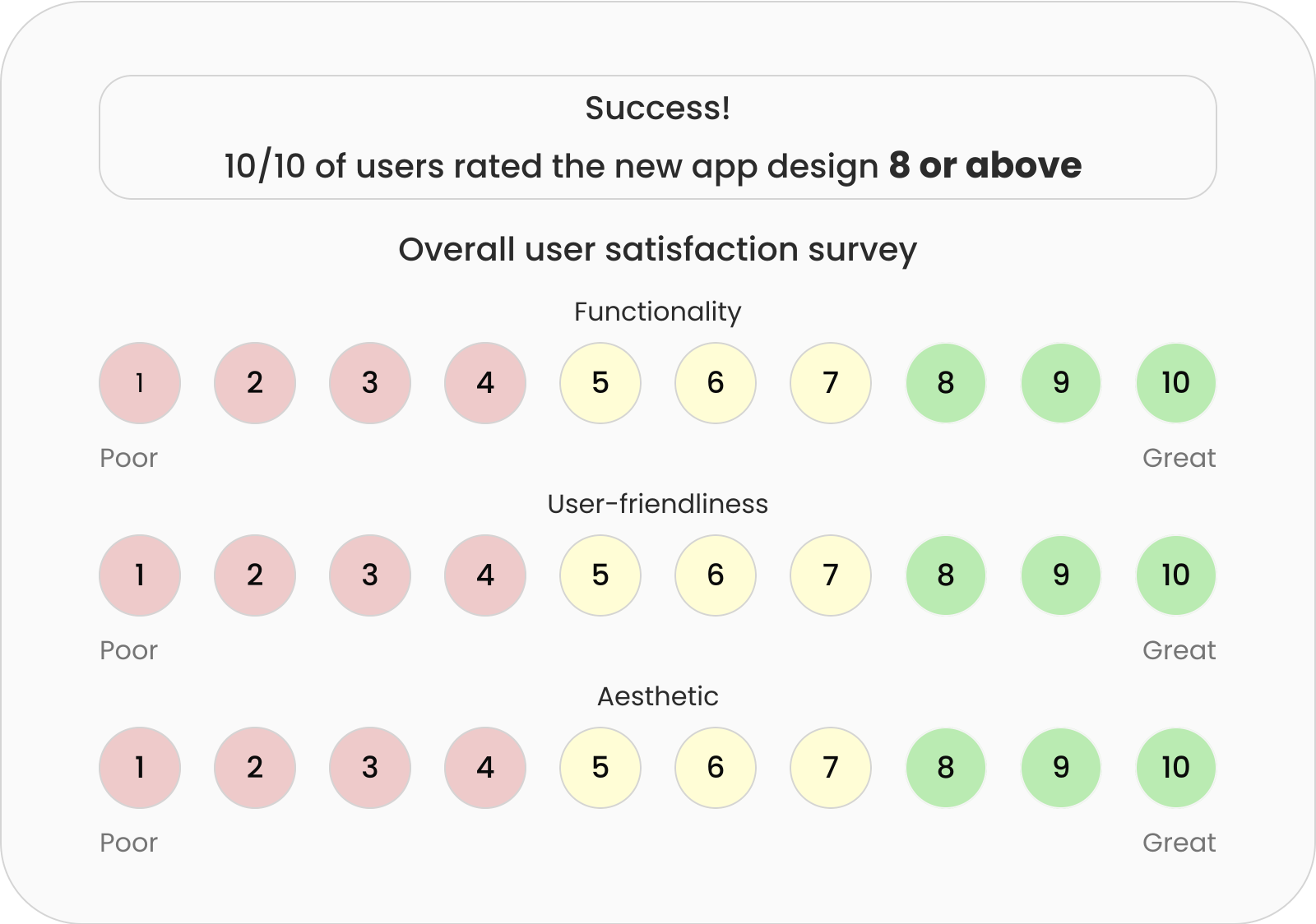 User testing survey results showing high satisfaction scores